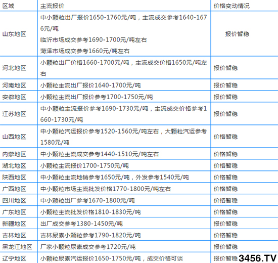 國(guó)內(nèi)各地尿素新報(bào)價(jià)多少錢(qián)一噸2019年11月8日 國(guó)內(nèi)各地尿素新報(bào)價(jià)多少錢(qián)一噸2019年11月8日