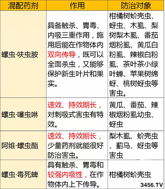 螺蟲乙酯防治什么蟲 作用機(jī)理 螺蟲乙酯的使用方法 螺蟲乙酯防治什么蟲 作用機(jī)理 螺蟲乙酯的使用方法