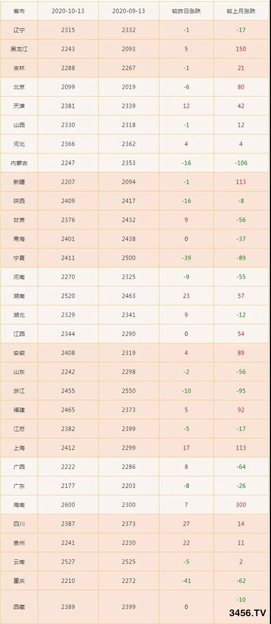 �ű����������׃r���ٴ��ϝq300Ԫ/�������Z���(zh��n)һ�|���l(f��)����ǰ��ͻ��1.4Ԫ����