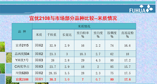 宜優(yōu)2108-水稻種子-福華高科