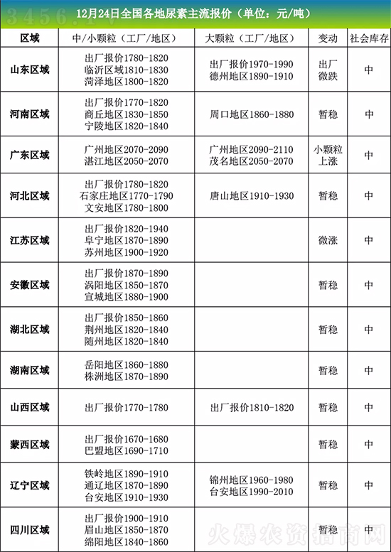 2020年12月25日國內(nèi)各省主流尿素價格行情報價 2020年12月25日國內(nèi)各省主流尿素價格行情報價