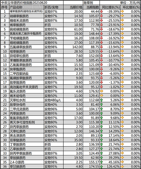 除草劑整體穩(wěn)定為主!2021-6-22除草劑價(jià)格行情走勢(shì) 除草劑整體穩(wěn)定為主!2021-6-22除草劑價(jià)格行情走勢(shì)
