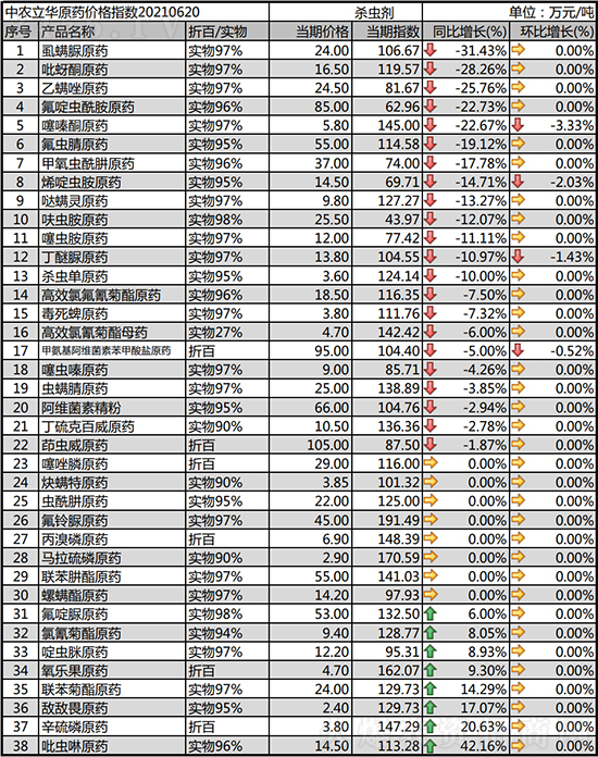 殺蟲(chóng)劑價(jià)格行情報(bào)價(jià)一覽2021-6-24 殺蟲(chóng)劑價(jià)格行情報(bào)價(jià)一覽2021-6-24