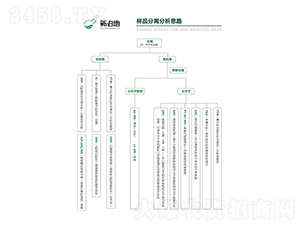 樣品分離分析思路-新泊地